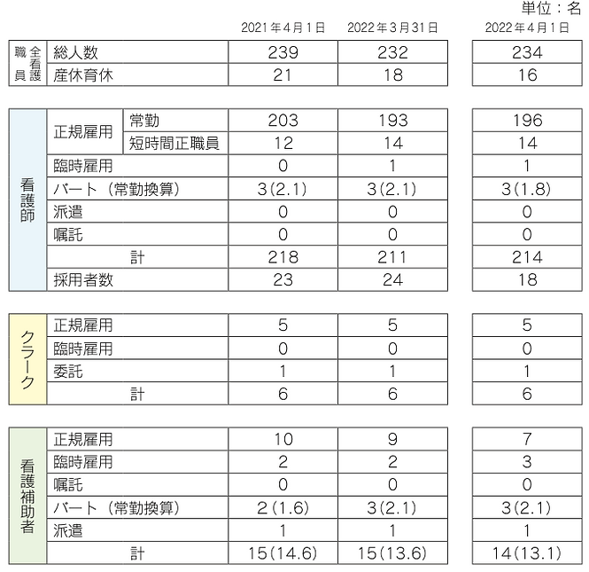 看護職員状況